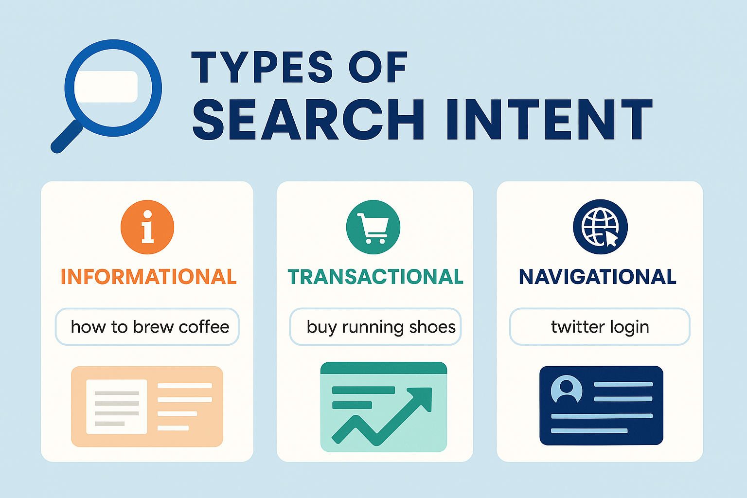 Search intent types – informational, transactional, navigational – keyword research for SEO