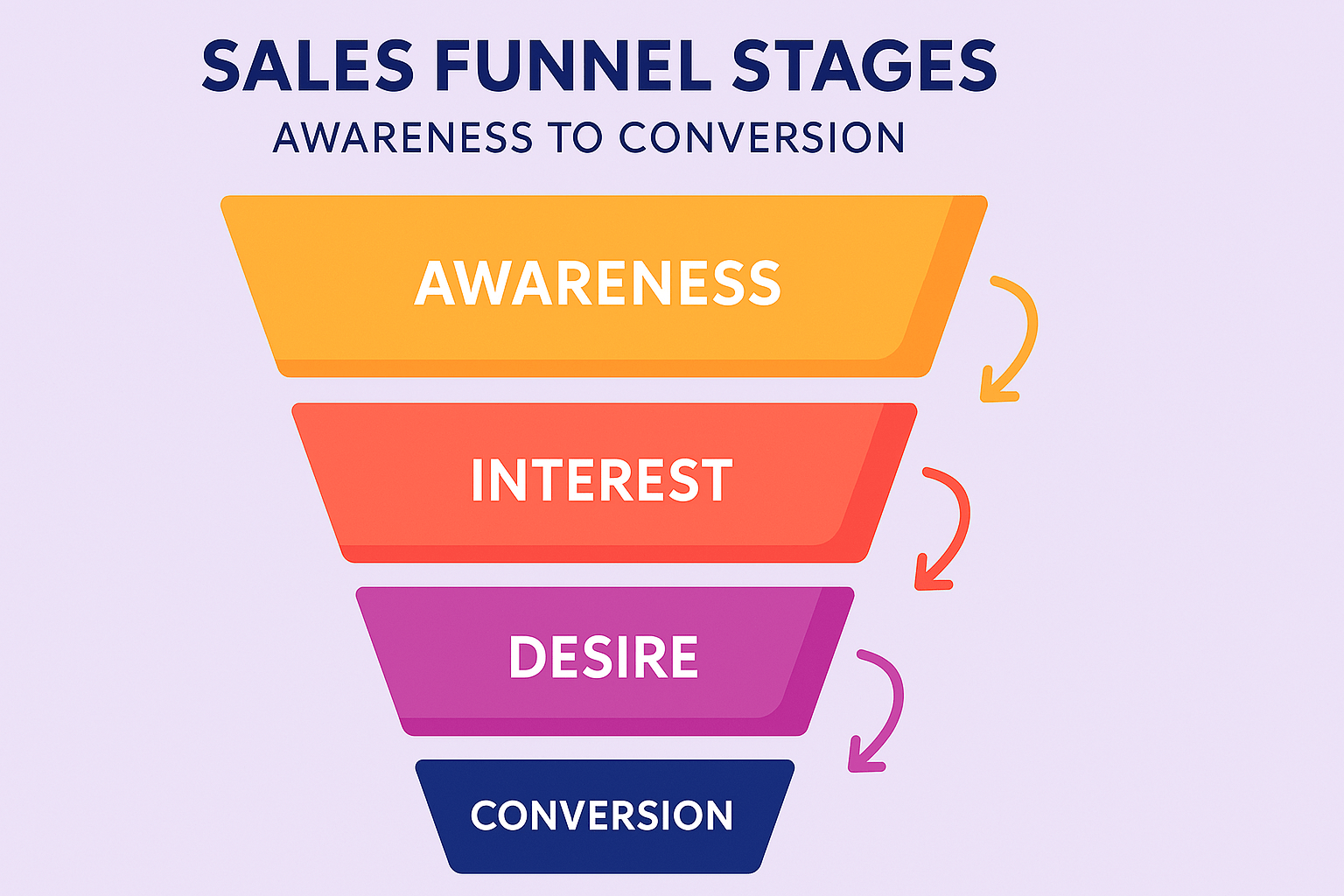 Sales funnel stages – awareness to conversion – funnels and conversions