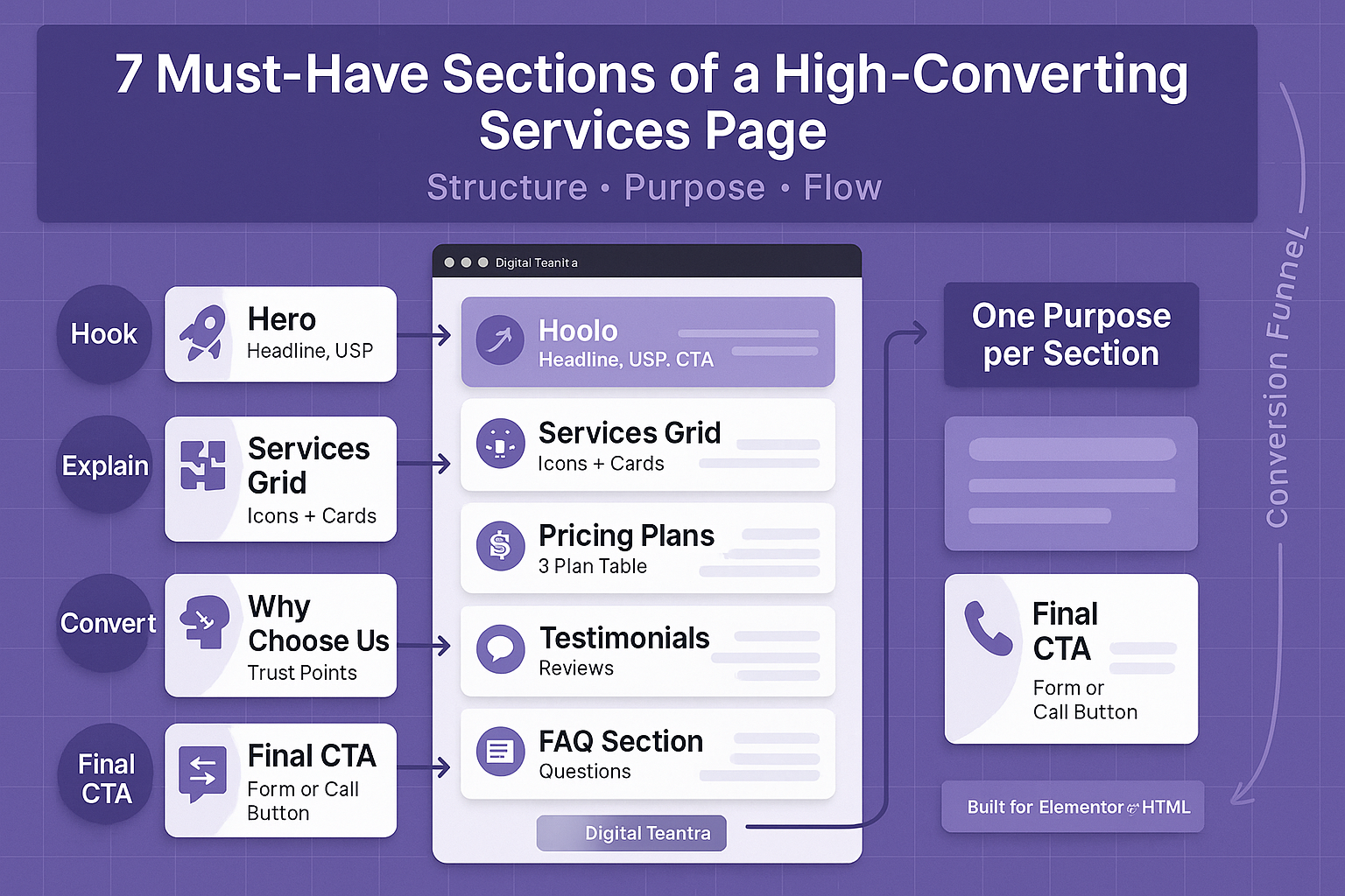 7 Sections of High-Converting Services Page - Digital Taantra